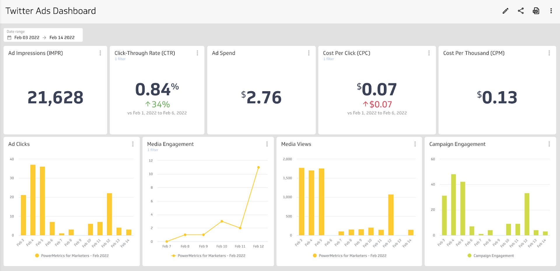 Social Media Dashboard Examples - Twitter Ads Dashboard