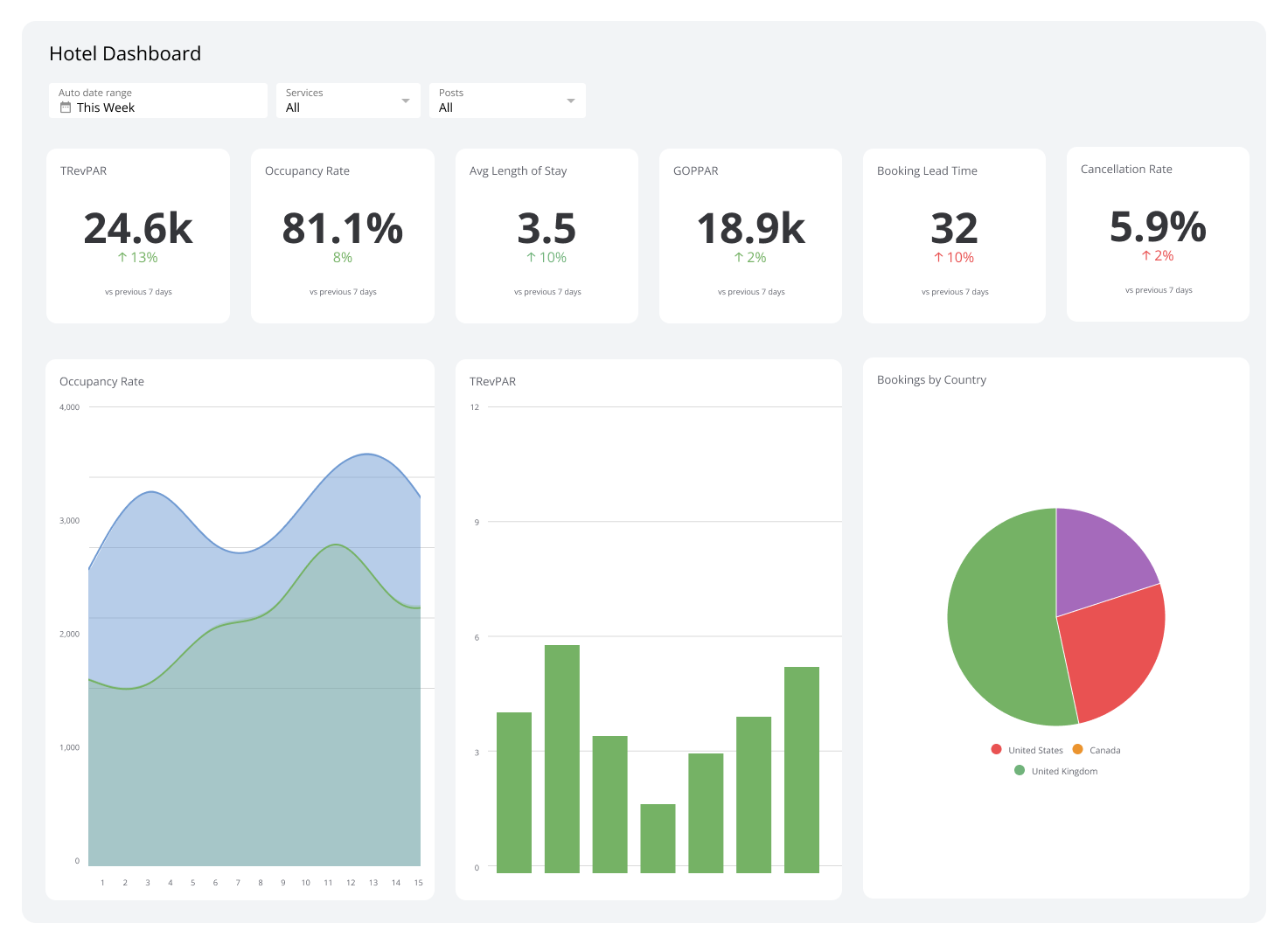 Business Dashboards - Hotel Dashboard