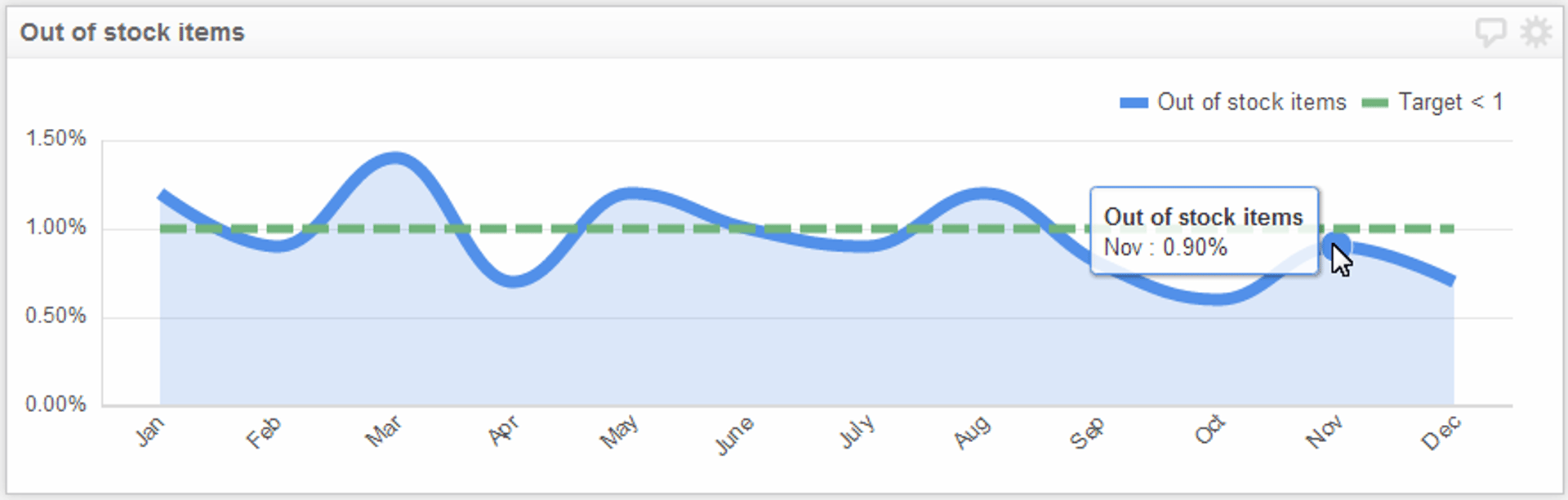 Related KPI Examples - Percentage of Out of Stock Items Metric